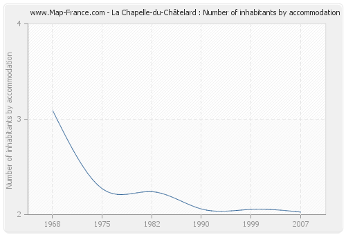 La Chapelle-du-Châtelard : Number of inhabitants by accommodation